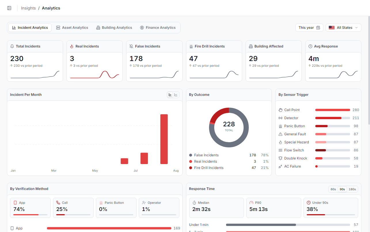 Cyra analytics workspace with incident trends, outcomes and response times